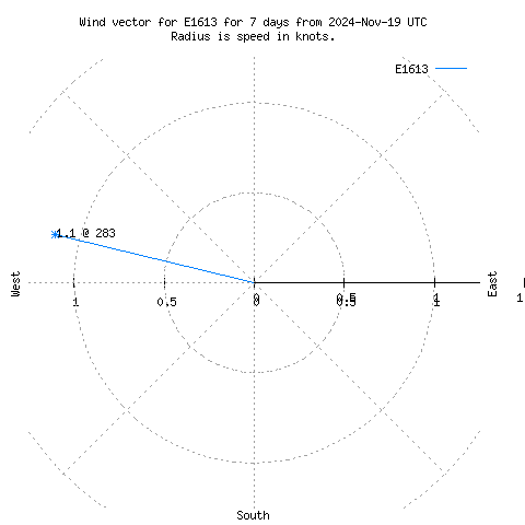 Wind vector chart for last 7 days