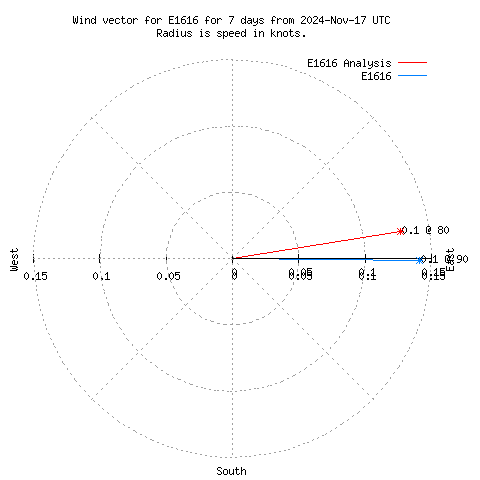 Wind vector chart for last 7 days