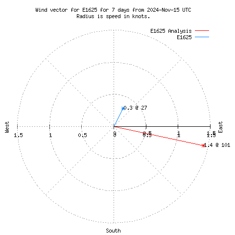 Wind vector chart for last 7 days