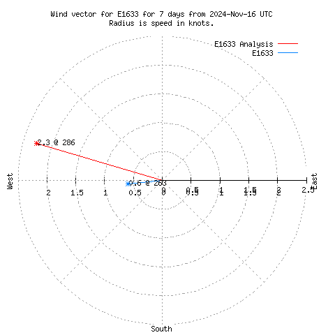 Wind vector chart for last 7 days