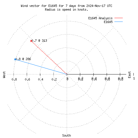 Wind vector chart for last 7 days