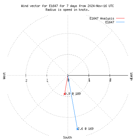 Wind vector chart for last 7 days