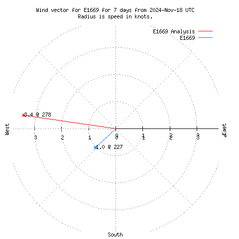 Wind vector chart for last 7 days