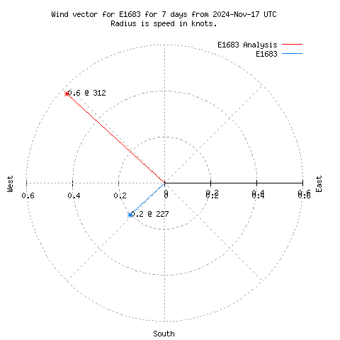 Wind vector chart for last 7 days