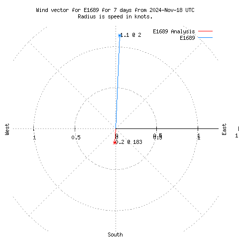 Wind vector chart for last 7 days