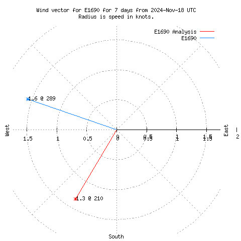 Wind vector chart for last 7 days