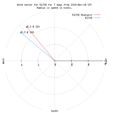 Wind vector chart for last 7 days