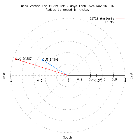 Wind vector chart for last 7 days