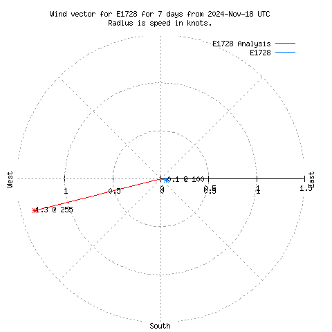 Wind vector chart for last 7 days