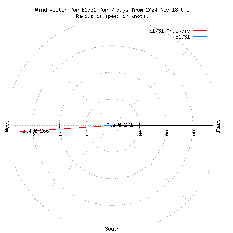 Wind vector chart for last 7 days