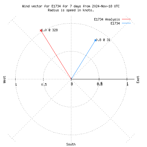 Wind vector chart for last 7 days