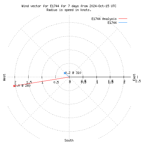 Wind vector chart for last 7 days