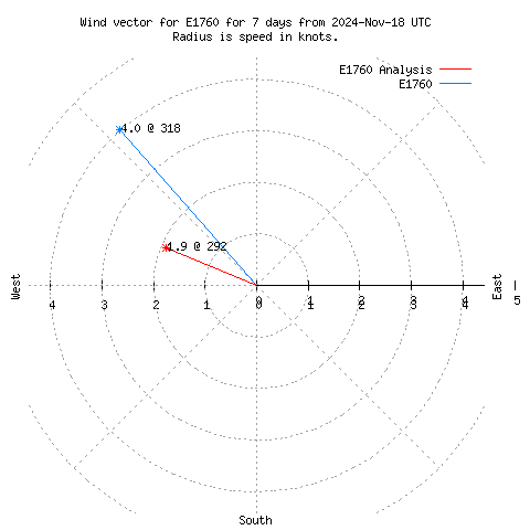 Wind vector chart for last 7 days