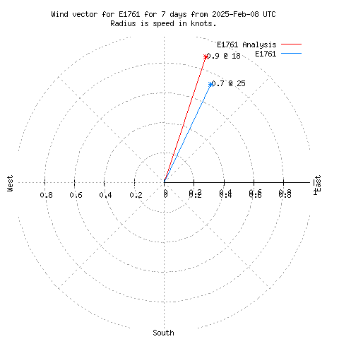 Wind vector chart for last 7 days