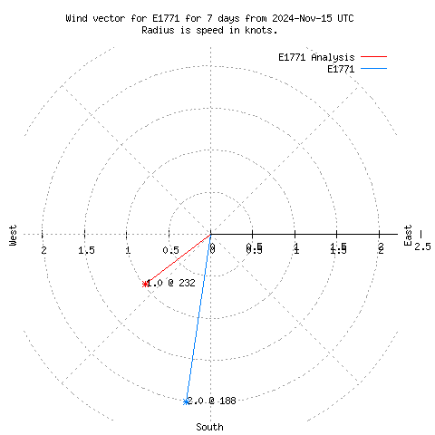 Wind vector chart for last 7 days