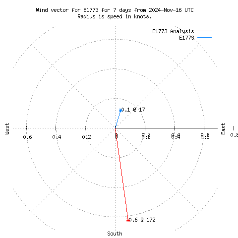 Wind vector chart for last 7 days