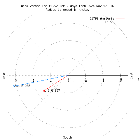 Wind vector chart for last 7 days