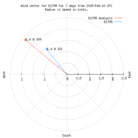 Wind vector chart for last 7 days