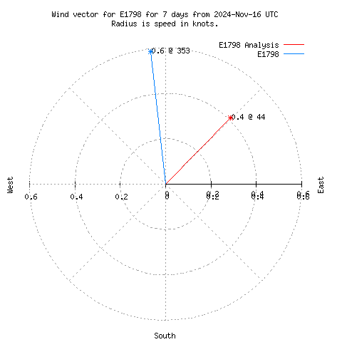 Wind vector chart for last 7 days