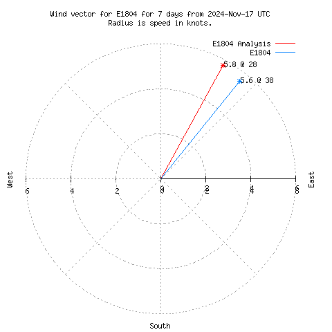 Wind vector chart for last 7 days