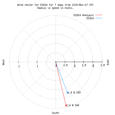 Wind vector chart for last 7 days