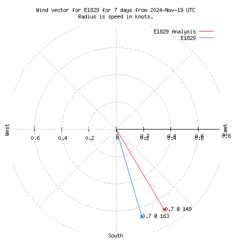 Wind vector chart for last 7 days