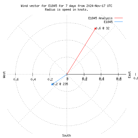 Wind vector chart for last 7 days