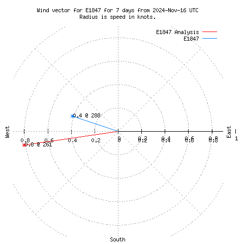 Wind vector chart for last 7 days