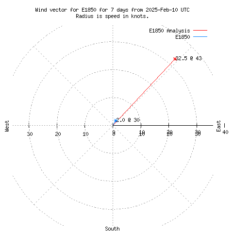 Wind vector chart for last 7 days