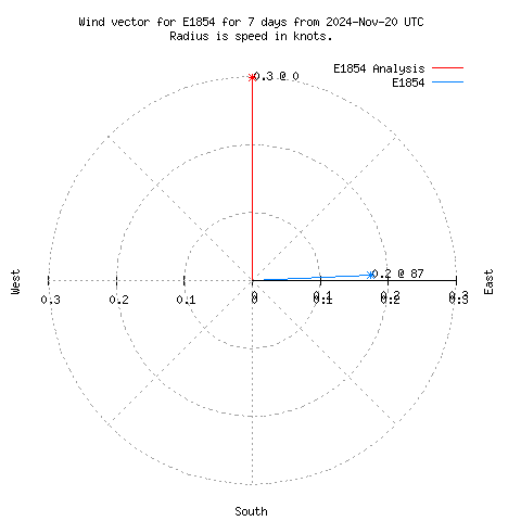 Wind vector chart for last 7 days