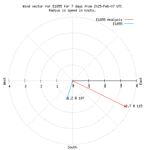 Wind vector chart for last 7 days