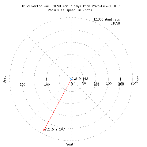 Wind vector chart for last 7 days