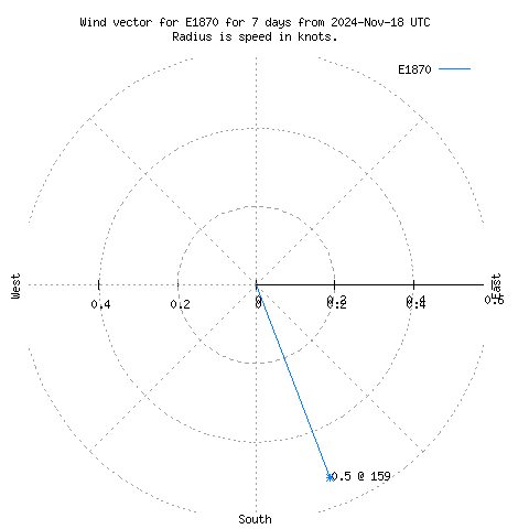 Wind vector chart for last 7 days