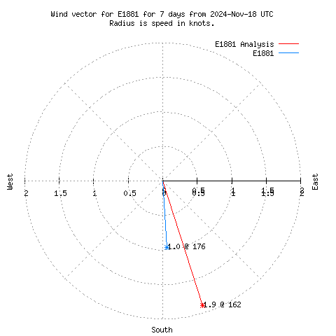 Wind vector chart for last 7 days