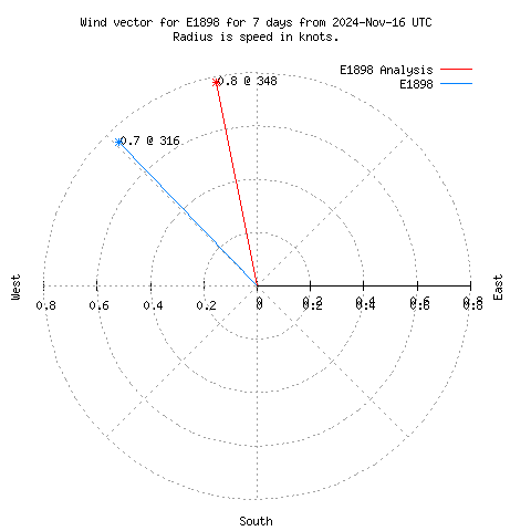 Wind vector chart for last 7 days