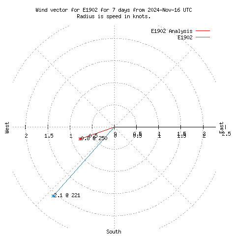 Wind vector chart for last 7 days