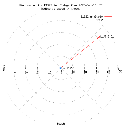 Wind vector chart for last 7 days