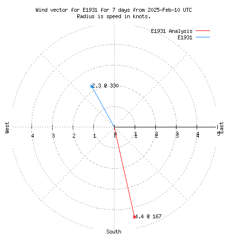 Wind vector chart for last 7 days