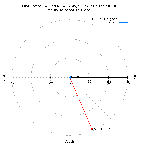 Wind vector chart for last 7 days