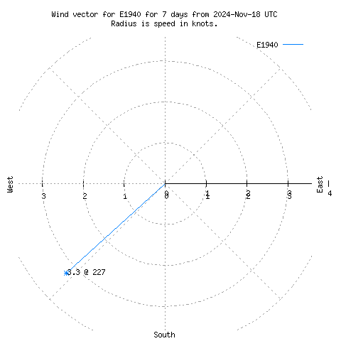 Wind vector chart for last 7 days