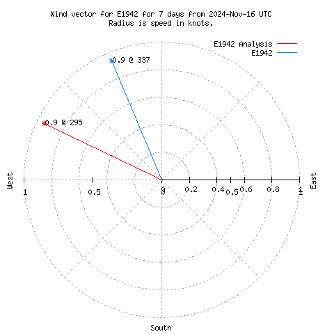 Wind vector chart for last 7 days