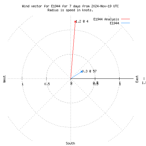 Wind vector chart for last 7 days