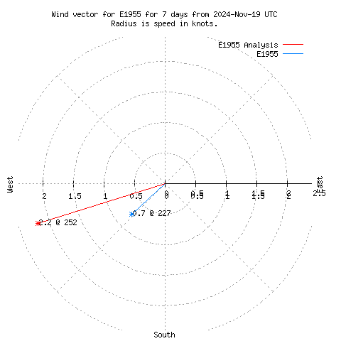 Wind vector chart for last 7 days