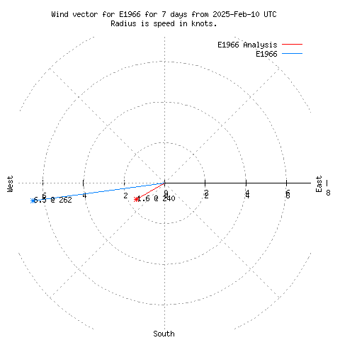 Wind vector chart for last 7 days