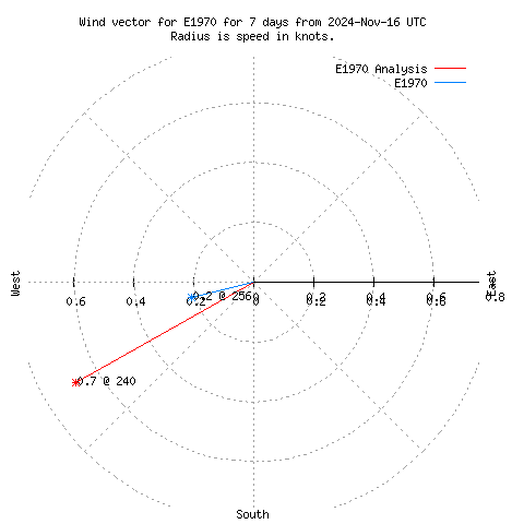 Wind vector chart for last 7 days