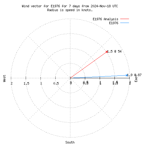 Wind vector chart for last 7 days