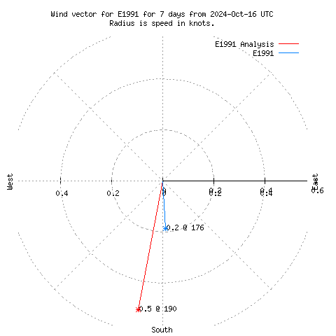 Wind vector chart for last 7 days