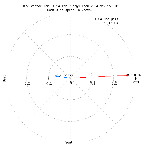 Wind vector chart for last 7 days