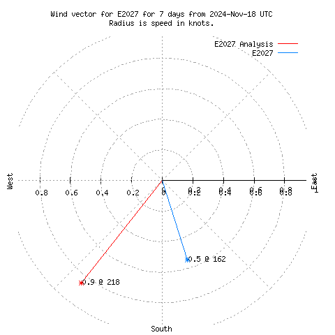 Wind vector chart for last 7 days