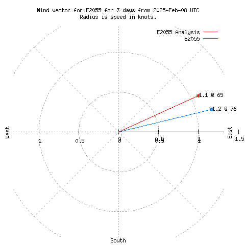 Wind vector chart for last 7 days